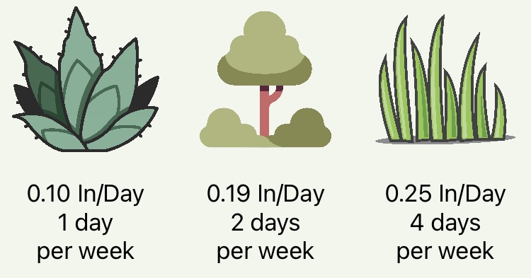 Sprinkler run time frequency based on days of the week and plant type.